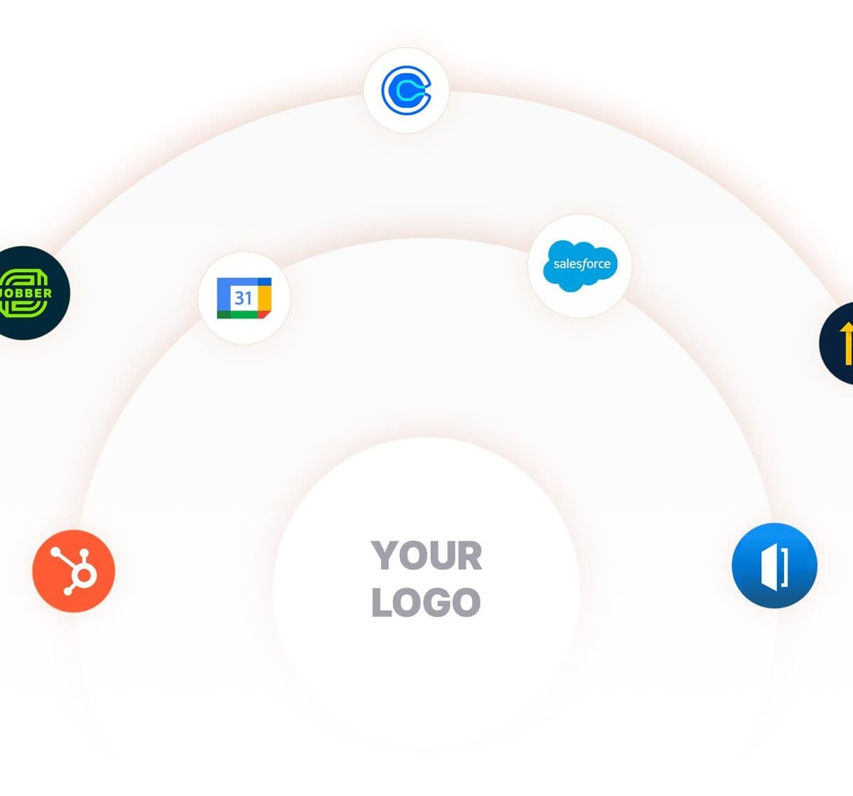 Your logo surrounded by orbiting integration logos — Jobber, HubSpot, Google Calendar, Salesforce and more
