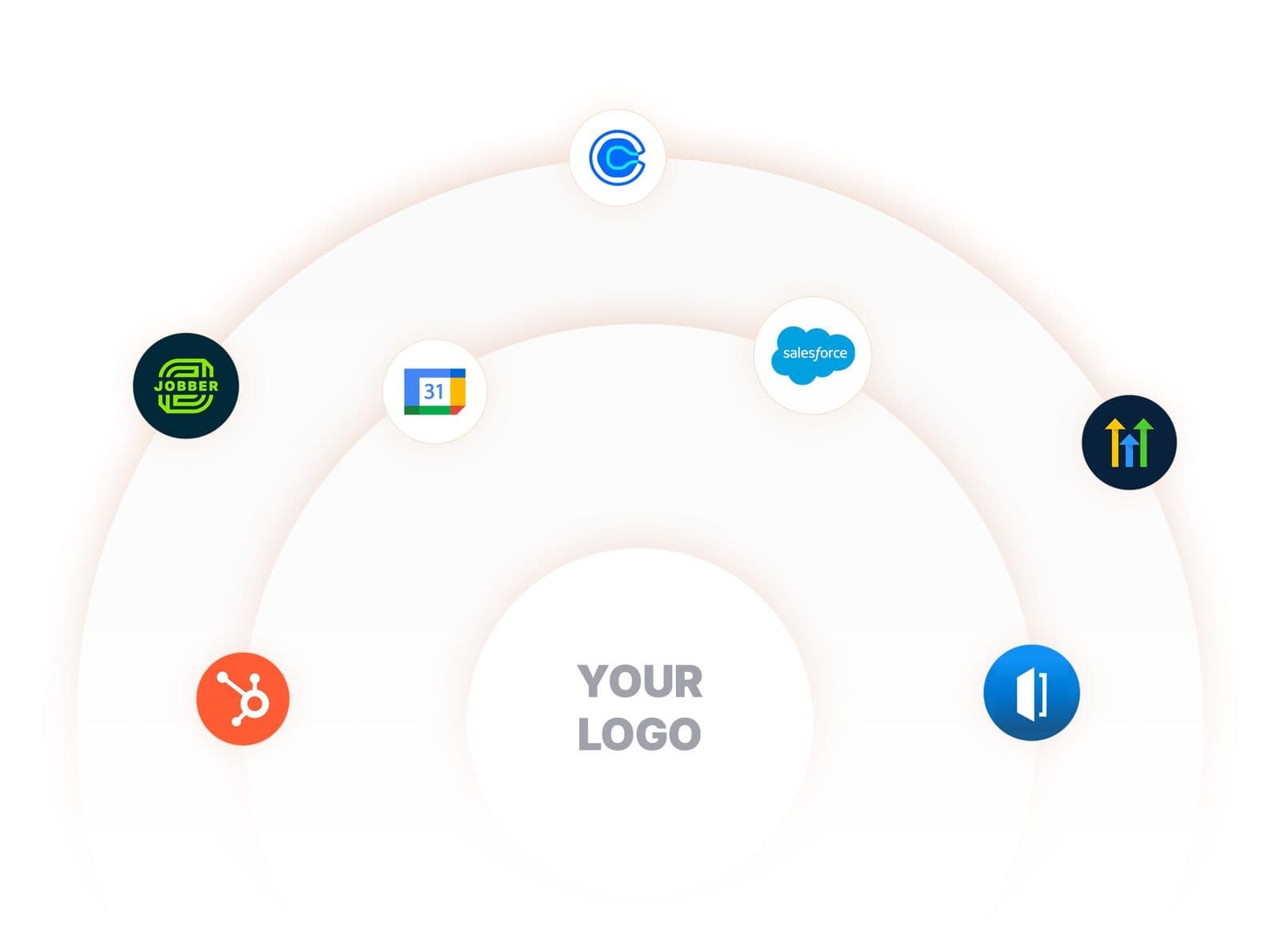 Your logo surrounded by orbiting integration logos — Jobber, HubSpot, Google Calendar, Salesforce and more